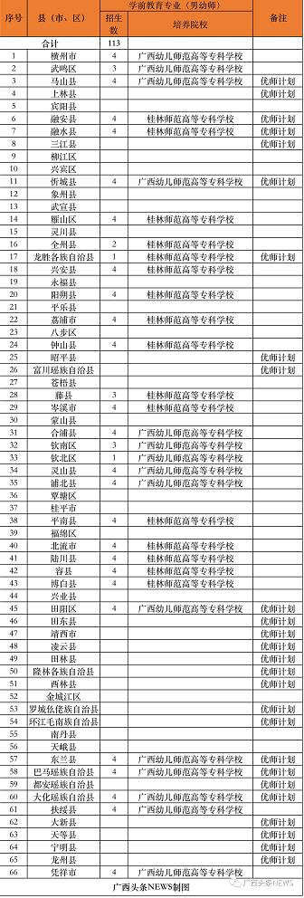 有编有岗！广西招收3300名公费师范生 广西,招收,3300,名公,公费