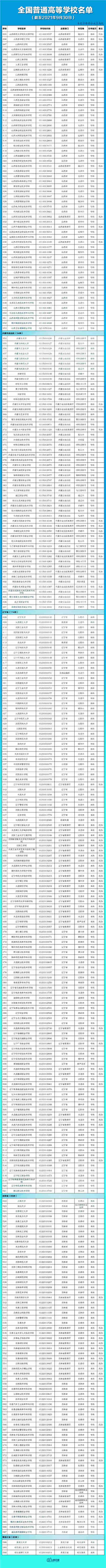 报志愿必看！全国3012所高校全名单来了，快收藏→ 志愿,必看,全国,3012,高校