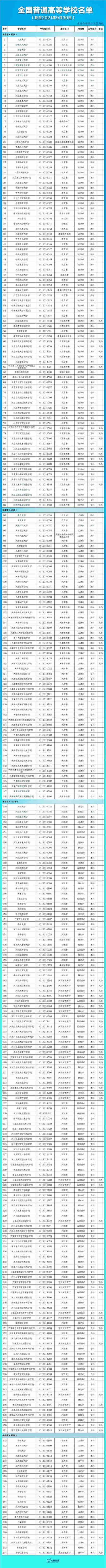 报志愿必看！全国3012所高校全名单来了，快收藏→ 志愿,必看,全国,3012,高校