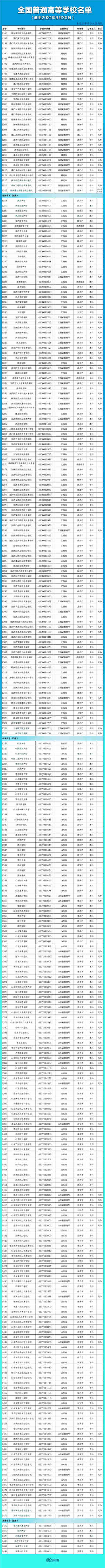 报志愿必看！全国3012所高校全名单来了，快收藏→ 志愿,必看,全国,3012,高校