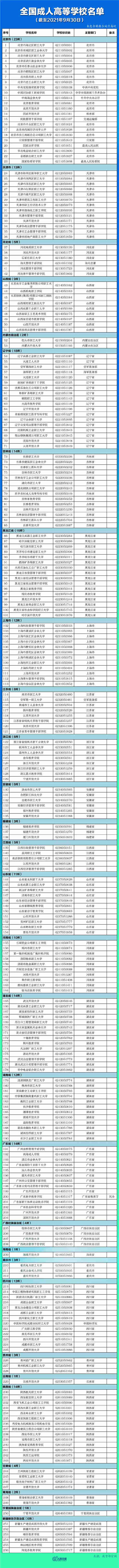 报志愿必看！全国3012所高校全名单来了，快收藏→ 志愿,必看,全国,3012,高校