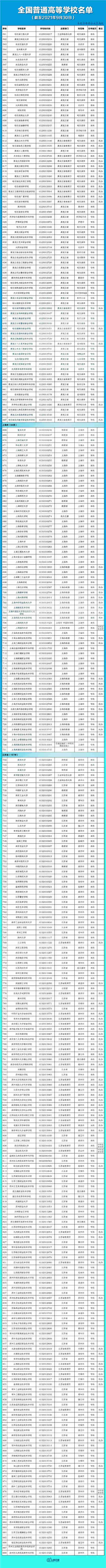 报志愿必看！全国3012所高校全名单来了，快收藏→ 志愿,必看,全国,3012,高校