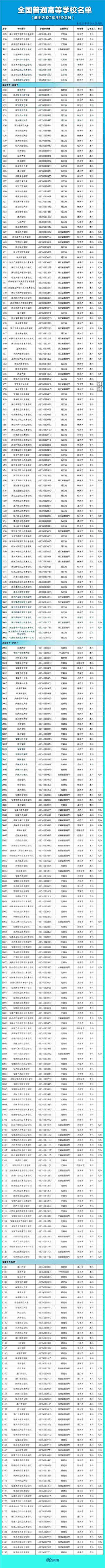 报志愿必看！全国3012所高校全名单来了，快收藏→ 志愿,必看,全国,3012,高校