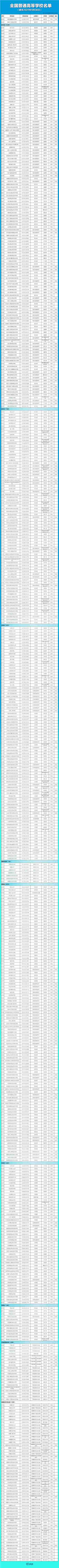 报志愿必看！全国3012所高校全名单来了，快收藏→ 志愿,必看,全国,3012,高校