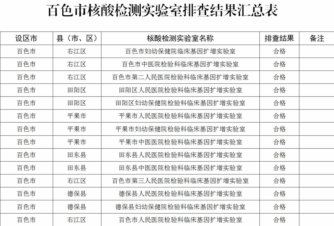 百色市公布核酸检测实验室排查结果：全部合格 百色,百色市,公布,核酸,检测