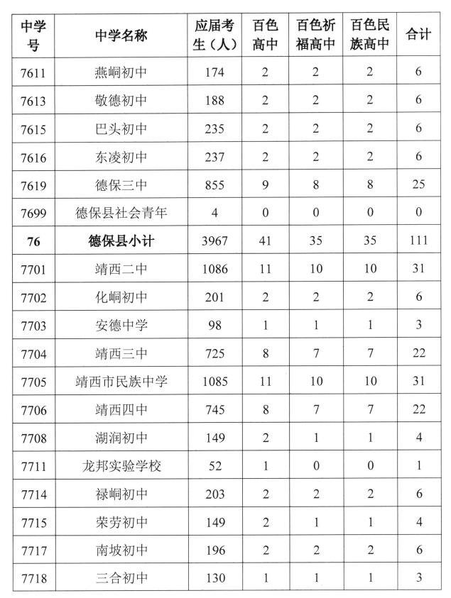 百色普高计划招34060人，中职计划招12500人！指标分配→ 百色,普高,高计,高计划,计划