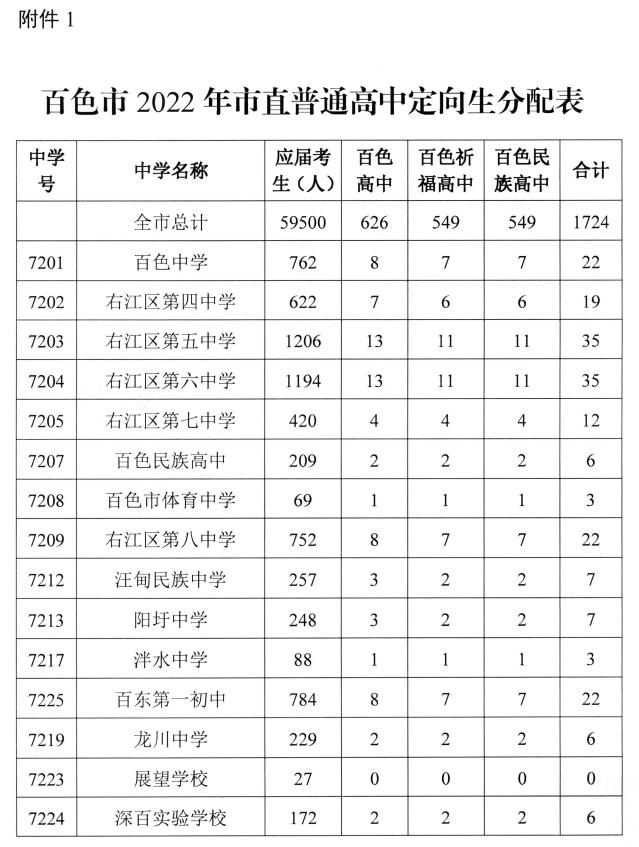 百色普高计划招34060人，中职计划招12500人！指标分配→ 百色,普高,高计,高计划,计划