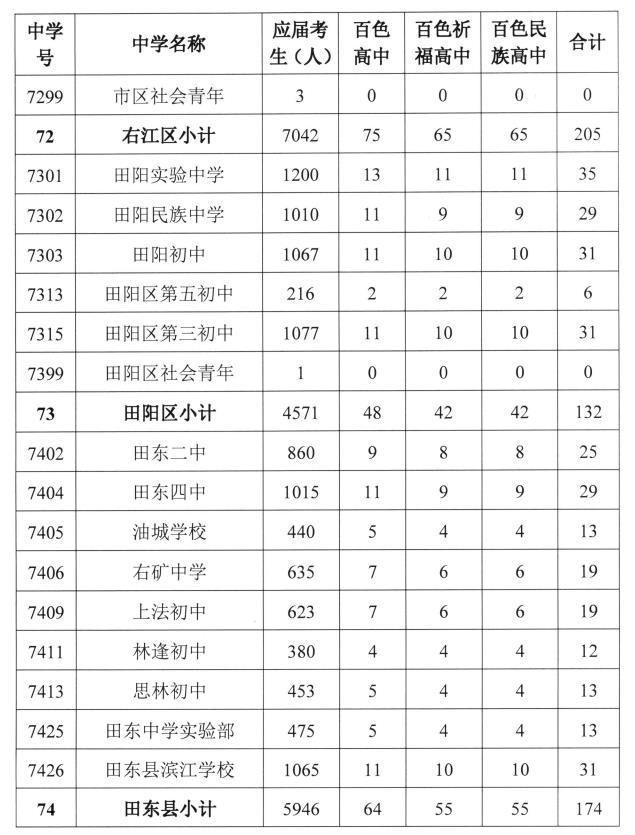 百色普高计划招34060人，中职计划招12500人！指标分配→ 百色,普高,高计,高计划,计划