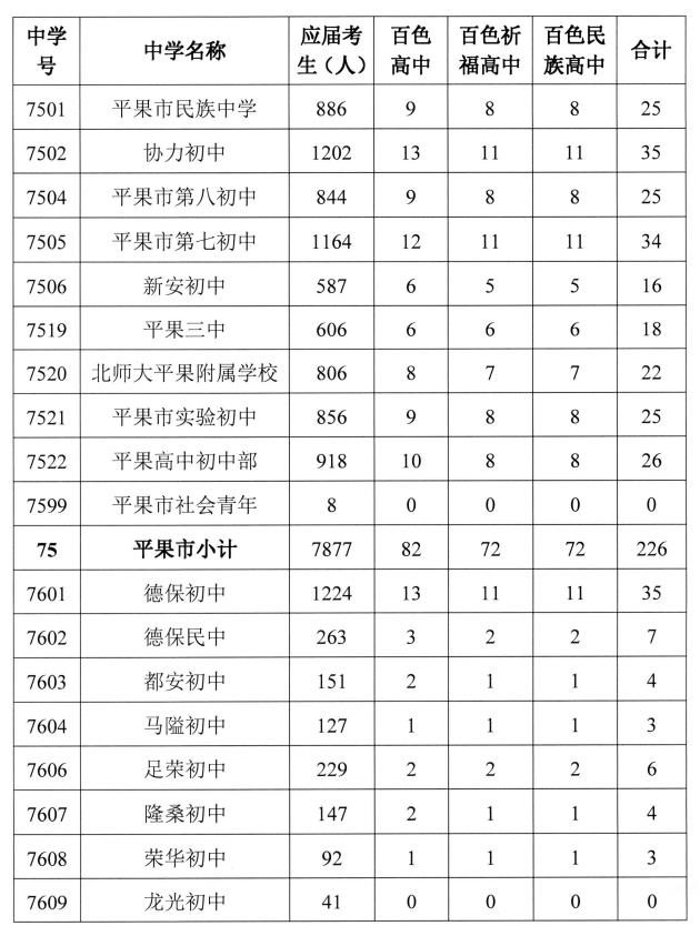 百色普高计划招34060人，中职计划招12500人！指标分配→ 百色,普高,高计,高计划,计划