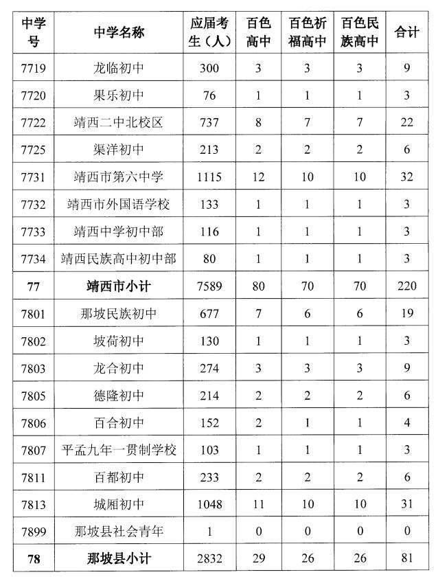 百色普高计划招34060人，中职计划招12500人！指标分配→ 百色,普高,高计,高计划,计划