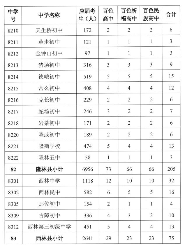 百色普高计划招34060人，中职计划招12500人！指标分配→ 百色,普高,高计,高计划,计划