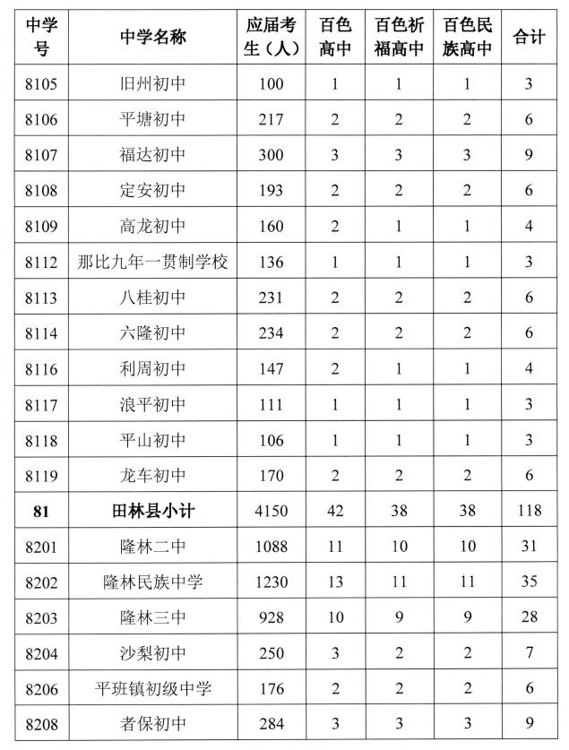 百色普高计划招34060人，中职计划招12500人！指标分配→ 百色,普高,高计,高计划,计划