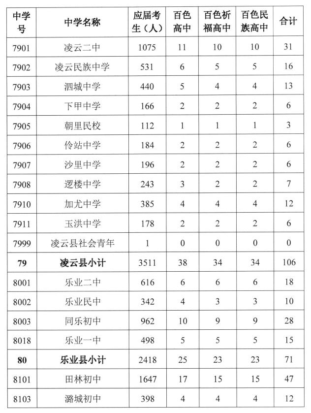 百色普高计划招34060人，中职计划招12500人！指标分配→ 百色,普高,高计,高计划,计划