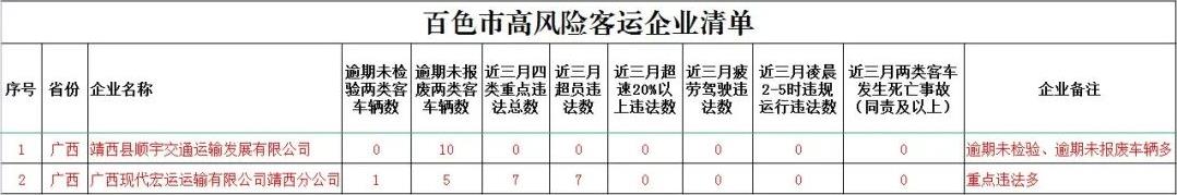 点名曝光：百色这2家高风险客运企业！ 点名,曝光,百色,高风,风险