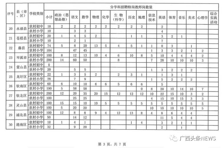 7月11日起报名！2022年广西招聘6777名特岗教师，百色招373名！ 7月,7月11,7月11日,11,11日