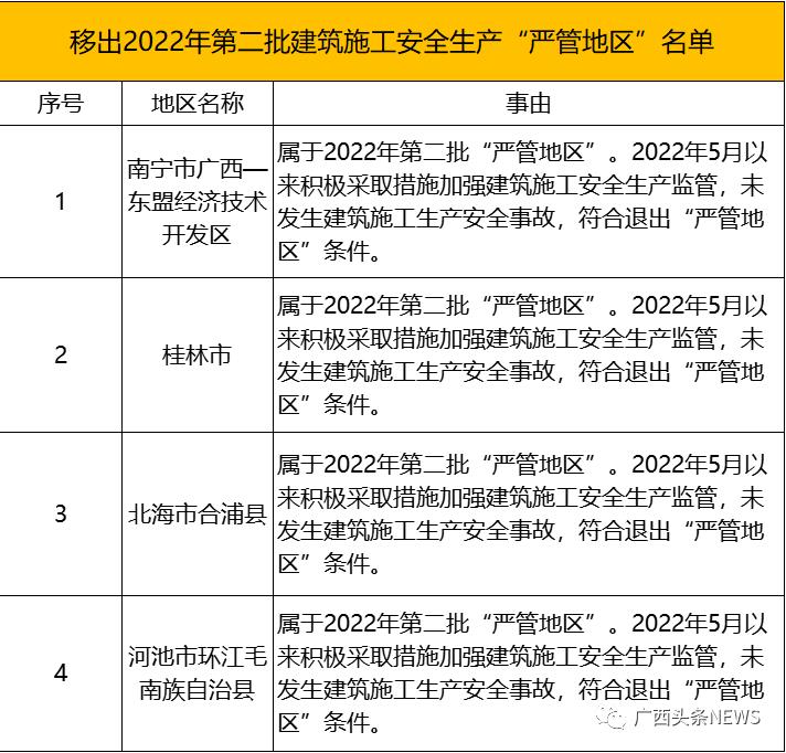 广西公布一批“严管地区”名单，百色这地在列 广西,公布,布一,一批,严管