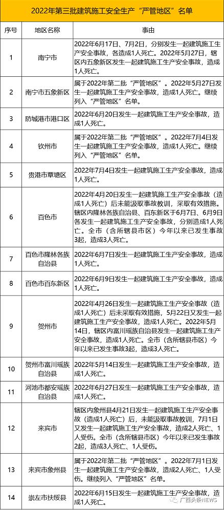 广西公布一批“严管地区”名单，百色这地在列 广西,公布,布一,一批,严管