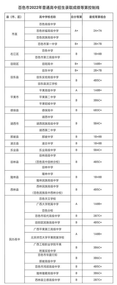 重磅！百色市2022年普通高中招生录取成绩等第控制线发布！ 百色,百色市,2022,2022年,普通