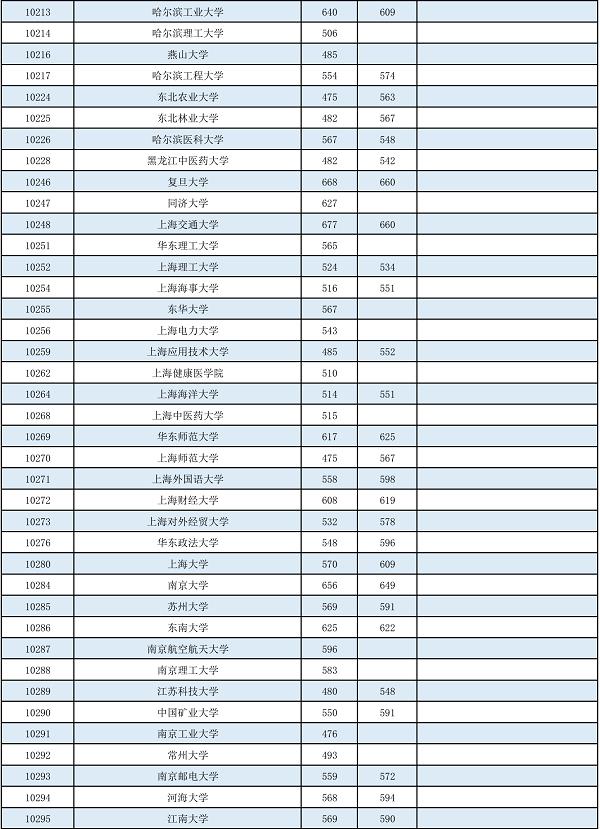 2022年普通高校招生本科第一批最低投档分数线公布 2022,2022年,普通,普通高校,通高