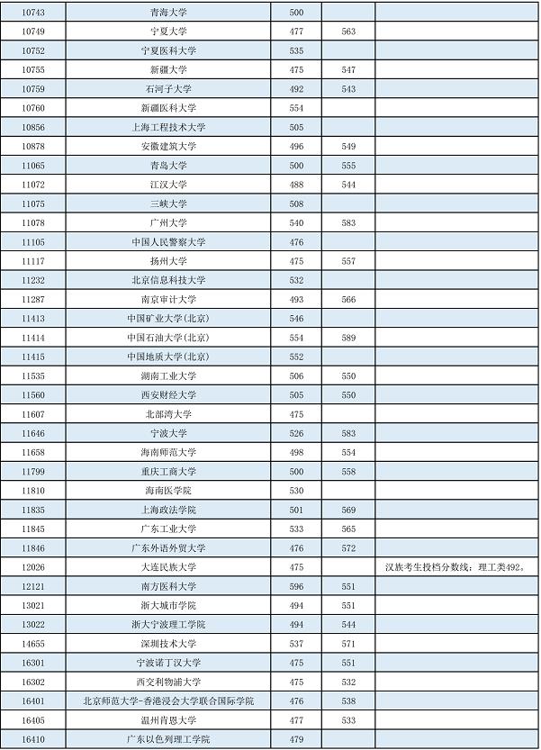 2022年普通高校招生本科第一批最低投档分数线公布 2022,2022年,普通,普通高校,通高