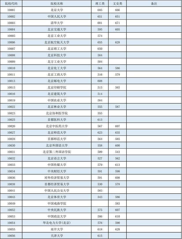 2022年普通高校招生本科第一批最低投档分数线公布 2022,2022年,普通,普通高校,通高