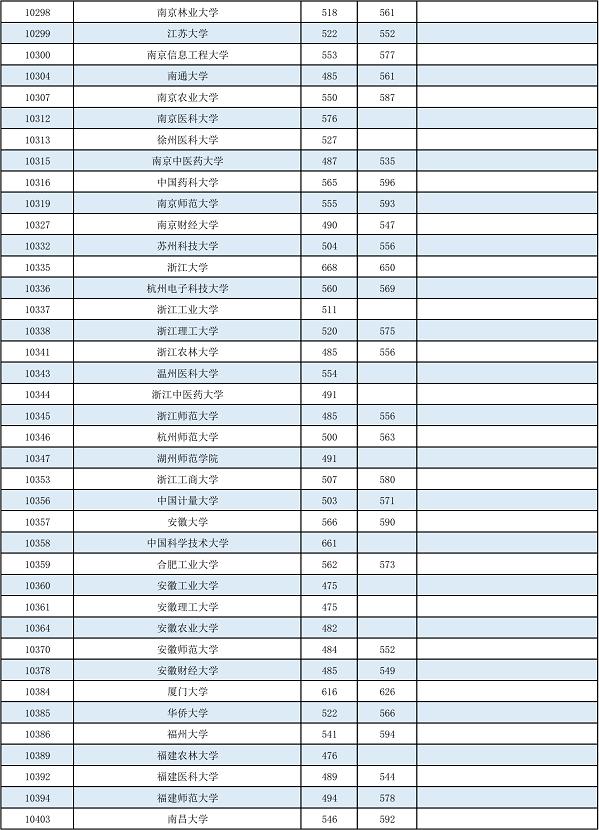 2022年普通高校招生本科第一批最低投档分数线公布 2022,2022年,普通,普通高校,通高