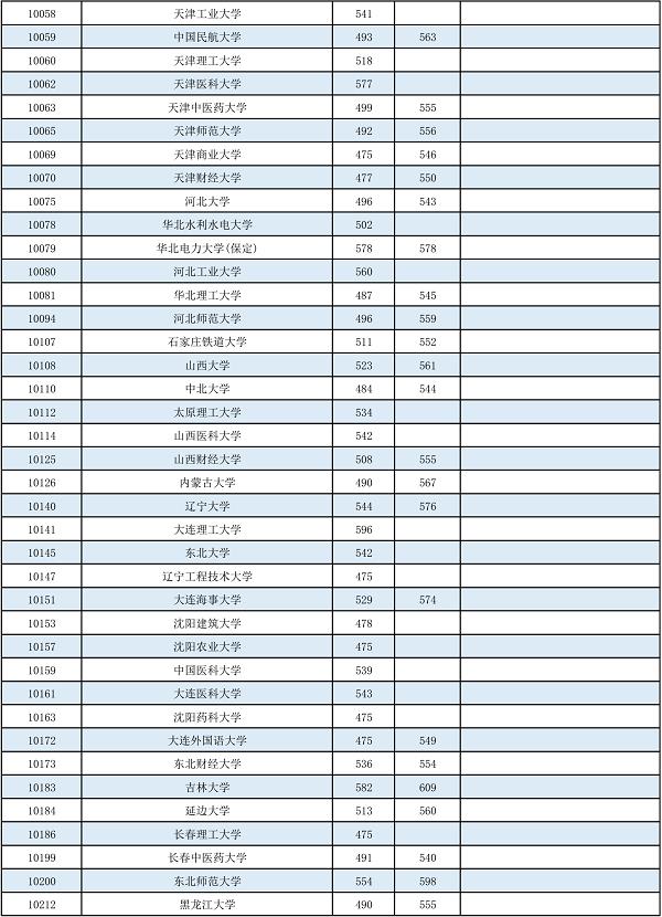 2022年普通高校招生本科第一批最低投档分数线公布 2022,2022年,普通,普通高校,通高