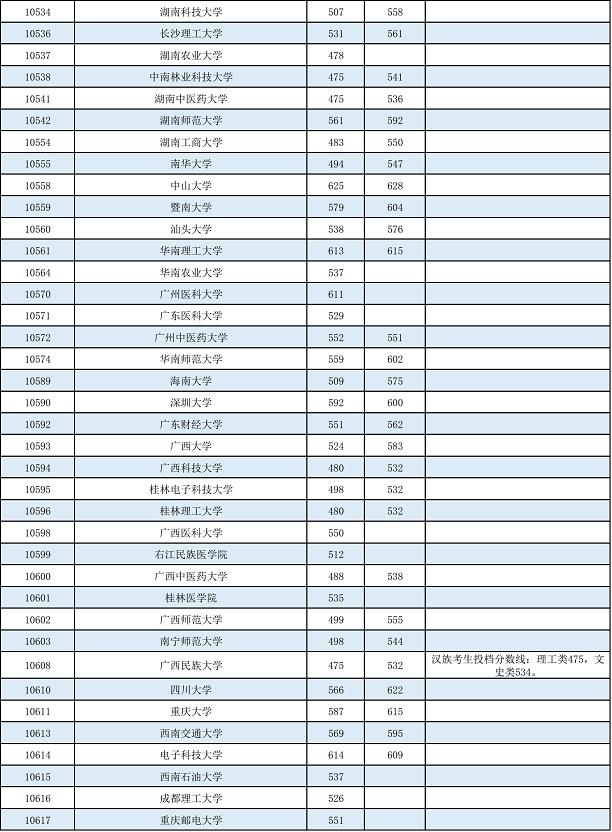 2022年普通高校招生本科第一批最低投档分数线公布 2022,2022年,普通,普通高校,通高