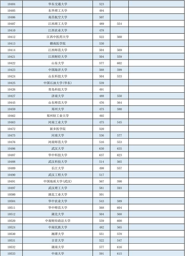 2022年普通高校招生本科第一批最低投档分数线公布 2022,2022年,普通,普通高校,通高