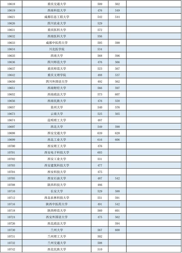 2022年普通高校招生本科第一批最低投档分数线公布 2022,2022年,普通,普通高校,通高