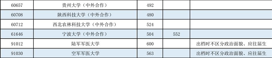 2022年普通高校招生本科第一批最低投档分数线公布 2022,2022年,普通,普通高校,通高