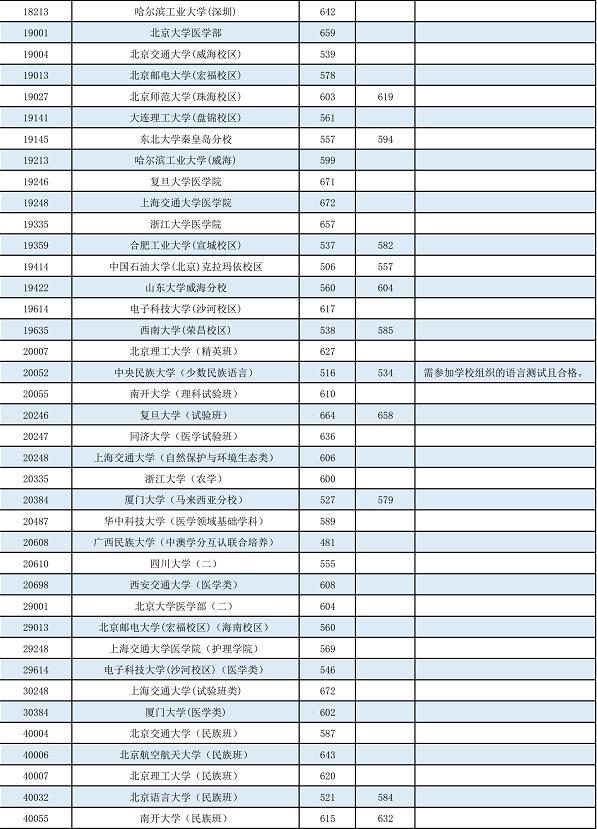 2022年普通高校招生本科第一批最低投档分数线公布 2022,2022年,普通,普通高校,通高