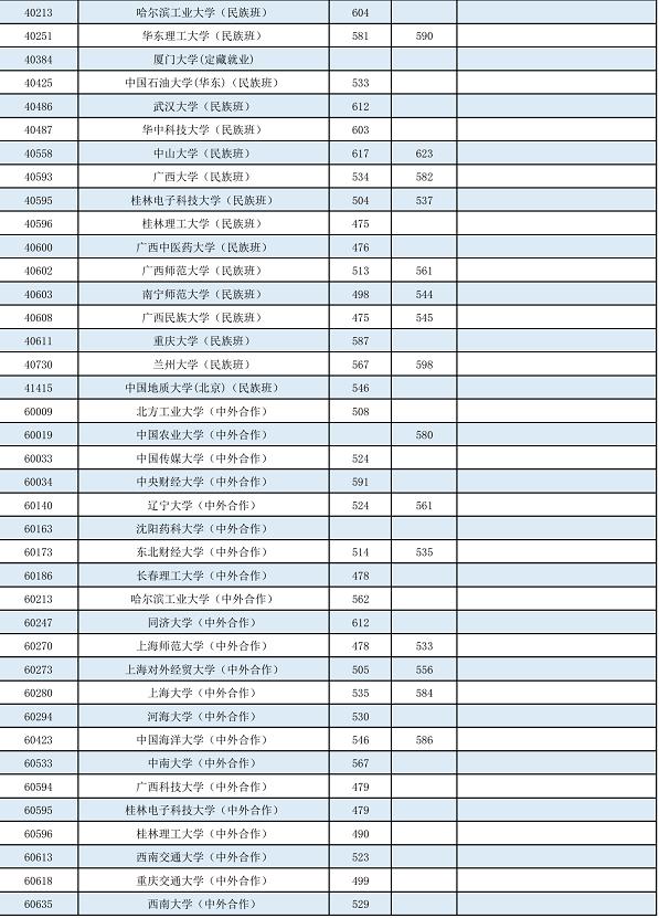 2022年普通高校招生本科第一批最低投档分数线公布 2022,2022年,普通,普通高校,通高