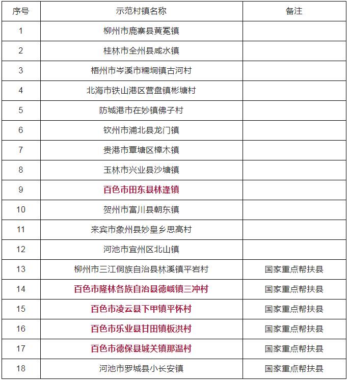 百色5个！全国“一村一品”示范村镇推荐名单公示中！ 百色,5个,全国,一村,一村一品