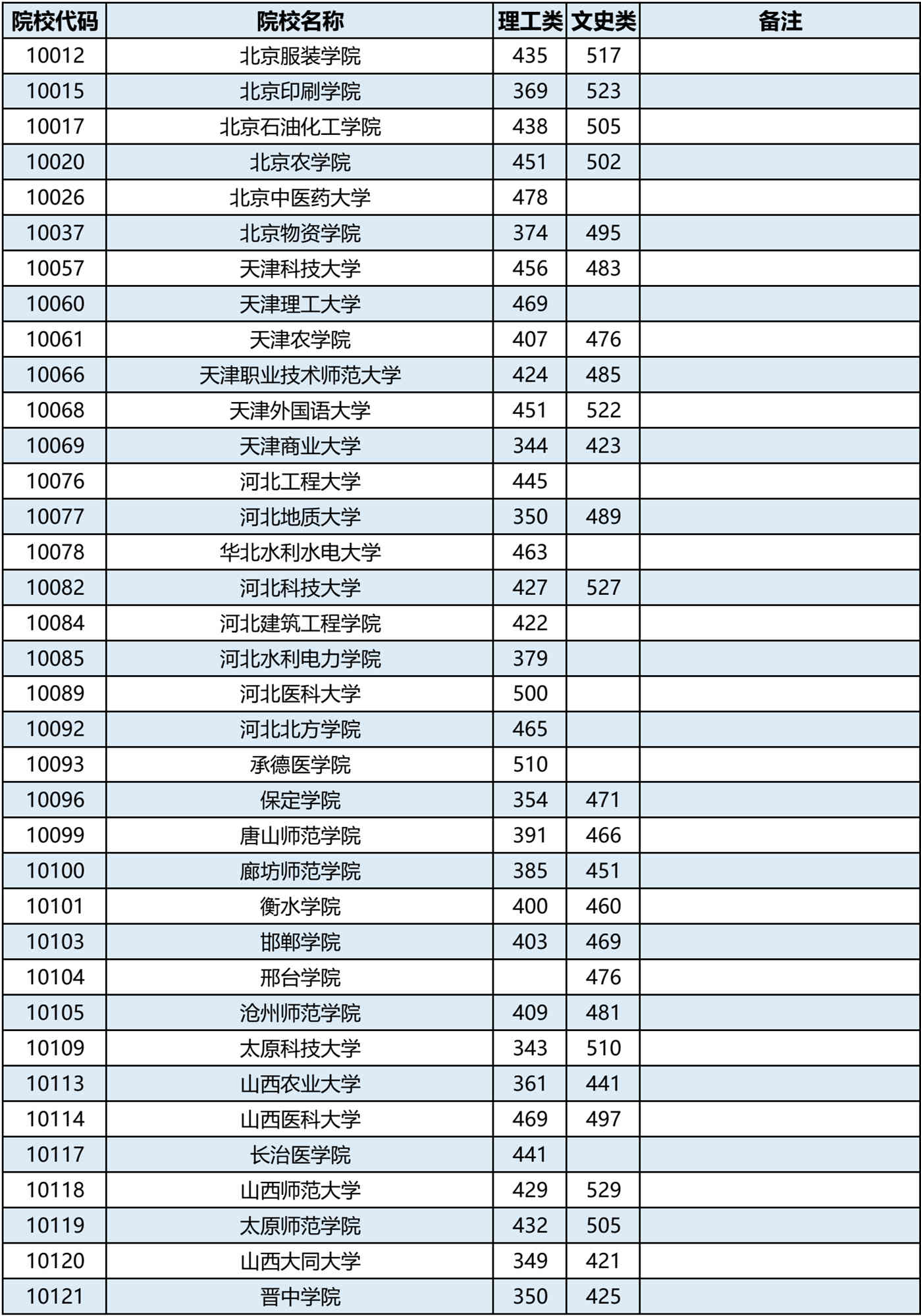 最新！2022年普通高校招生本科第二批最低投档分数线 最新,2022,2022年,普通,普通高校