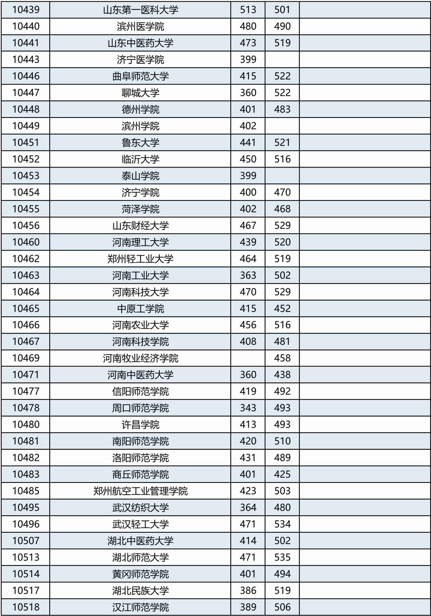 最新！2022年普通高校招生本科第二批最低投档分数线 最新,2022,2022年,普通,普通高校