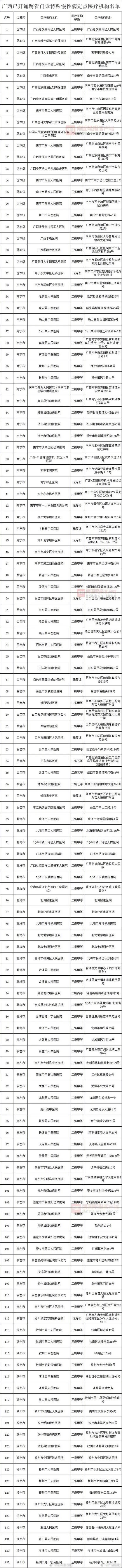 百色市21家医院开通门诊特殊慢性病跨省结算服务 百色,百色市,21,医院,开通