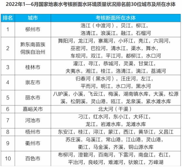 上半年我市水环境质量改善情况排名全国第十 半年,我市,水环境,环境,环境质量