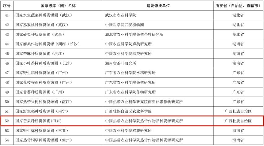 正在公示！百色这个芒果种质资源圃拟入选国家级名单！ 正在,公示,百色,这个,芒果