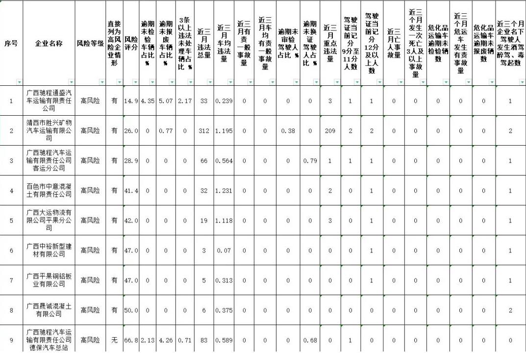 曝光！百色市27家高风险运输企业！ 曝光,百色,百色市,27,高风