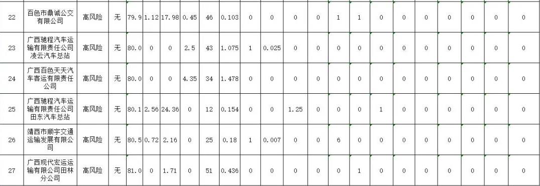曝光！百色市27家高风险运输企业！ 曝光,百色,百色市,27,高风