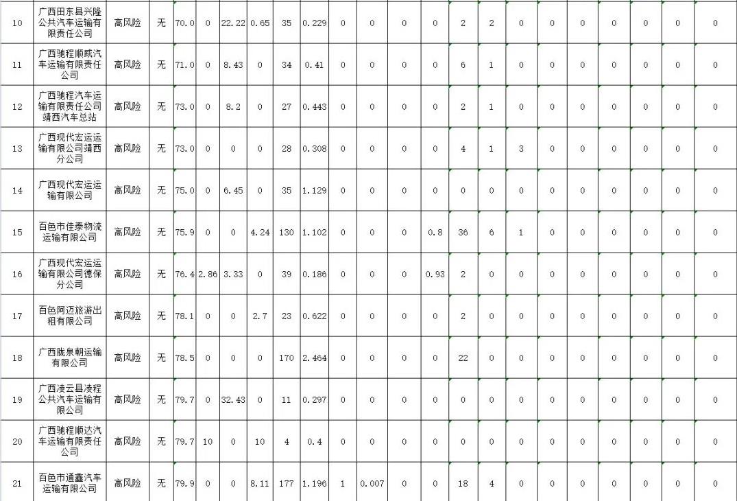 曝光！百色市27家高风险运输企业！ 曝光,百色,百色市,27,高风