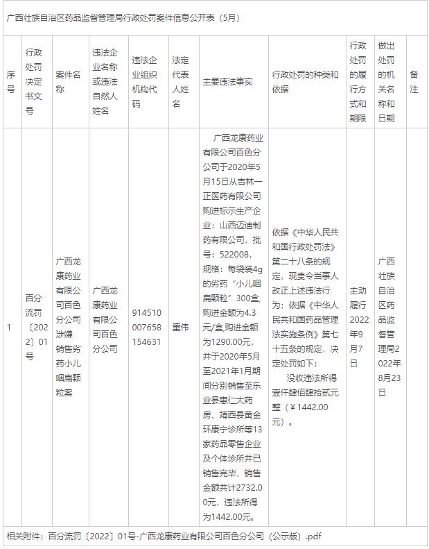 广西龙康药业有限公司百色分公司涉嫌销售劣药被罚！ 广西,西龙,龙康,药业,有限