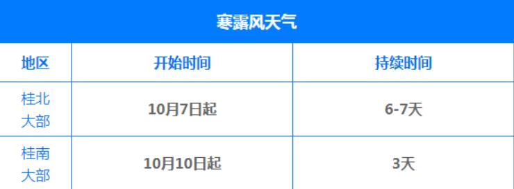 较强冷空气到广西！降温+大雨+暴雨安排上了… 冷空气,空气,广西,降温,大雨