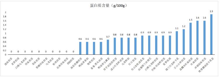 广西30款奶茶测评！10款没牛奶，4款咖啡因含量高 广西,30,奶茶,测评,10