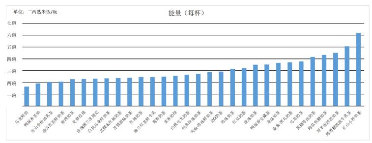 广西30款奶茶测评！10款没牛奶，4款咖啡因含量高 广西,30,奶茶,测评,10