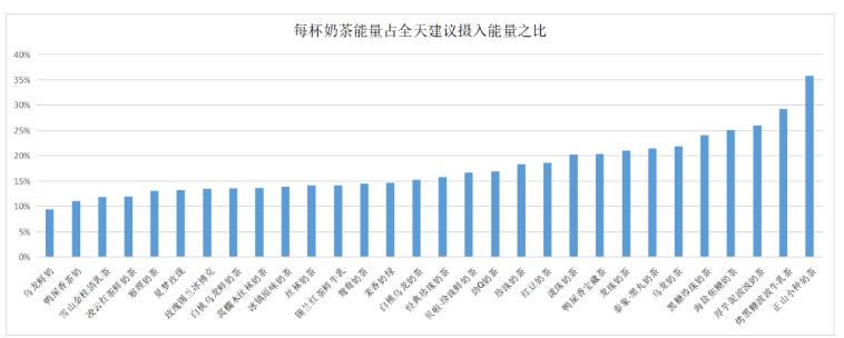 广西30款奶茶测评！10款没牛奶，4款咖啡因含量高 广西,30,奶茶,测评,10