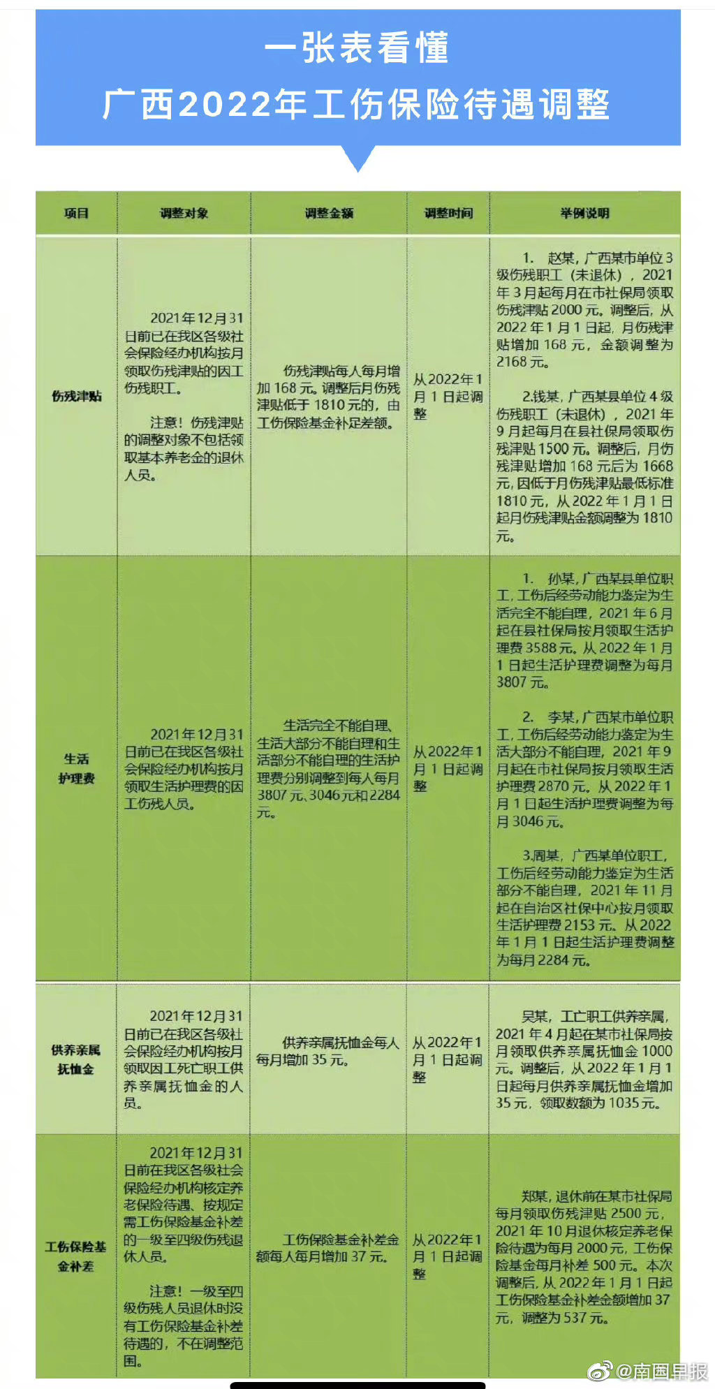 广西印发《关于调整2022年工伤保险待遇的通知》 广西,印发,关于,关于调整,调整