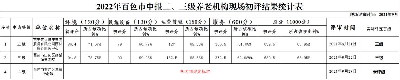 2022年度百色市养老机构等级评定结果 2022,2022年,年度,度百,百色