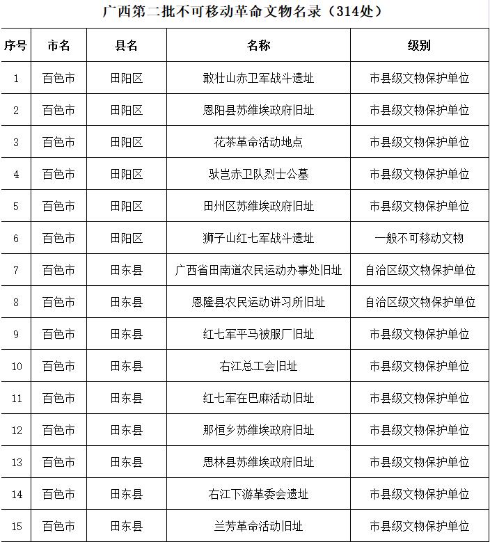 广第二批革命文物名录公示，百色51处不可移动革命文物上榜 第二,第二批,二批,革命,命